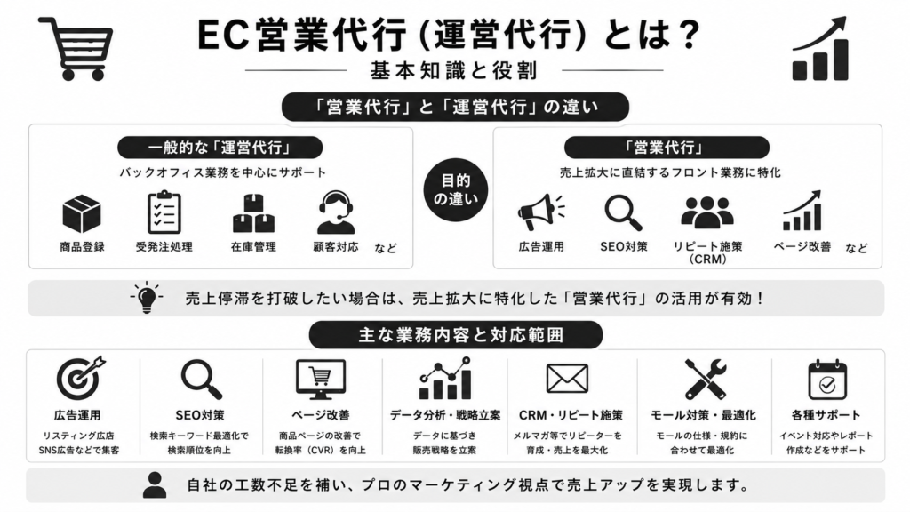 EC営業代行（運営代行）とは？基本知識と役割