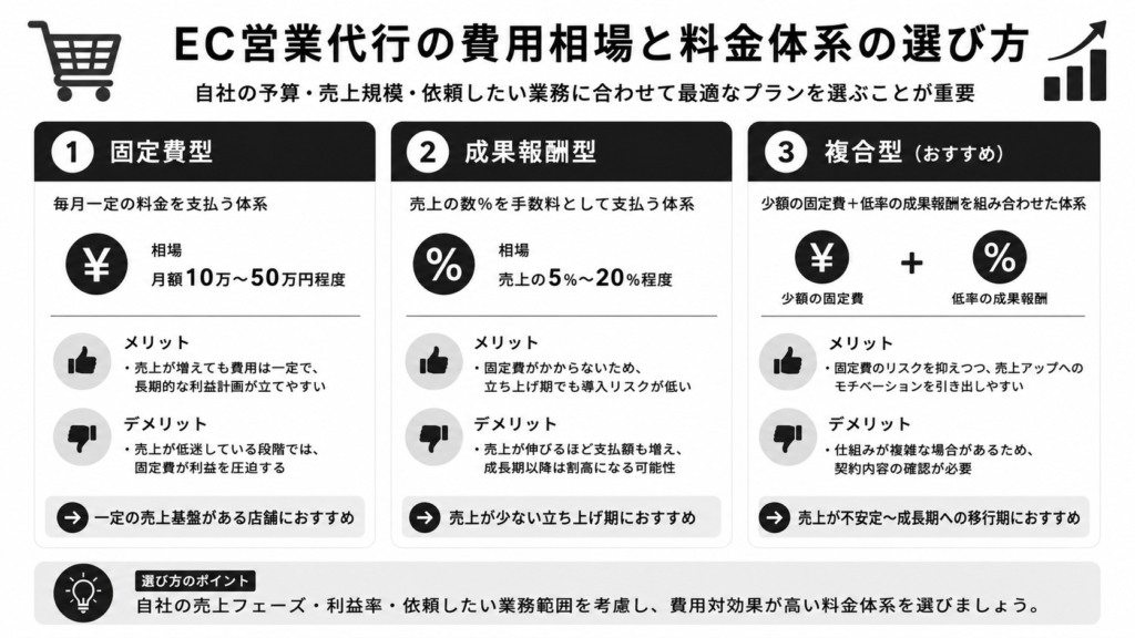 EC営業代行の費用相場と料金体系の選び方