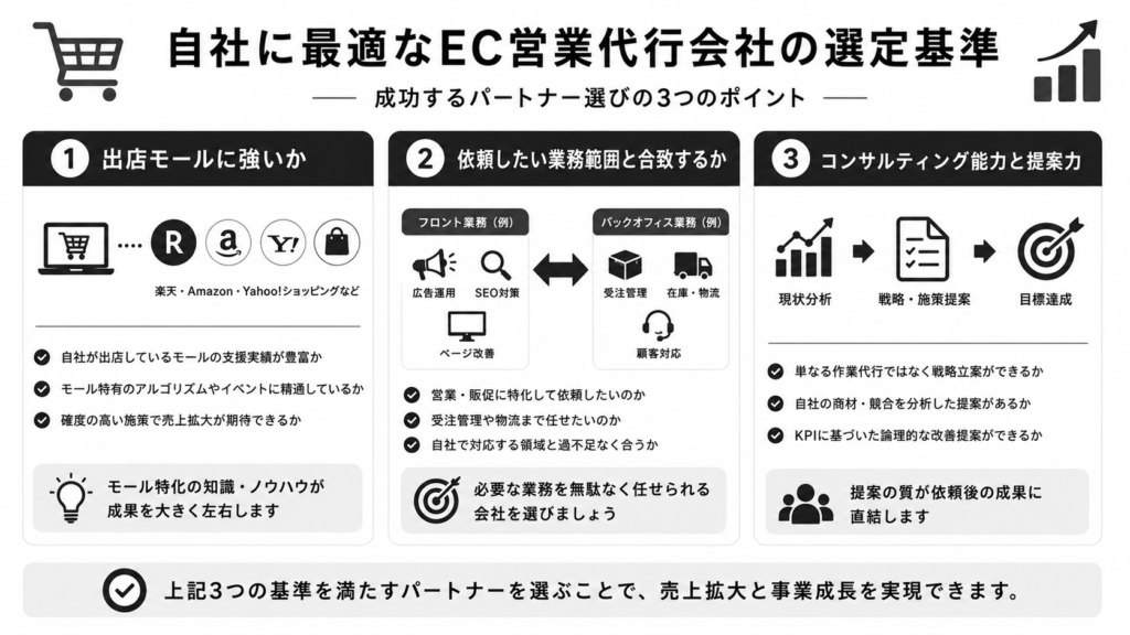 自社に最適なEC営業代行会社の選定基準