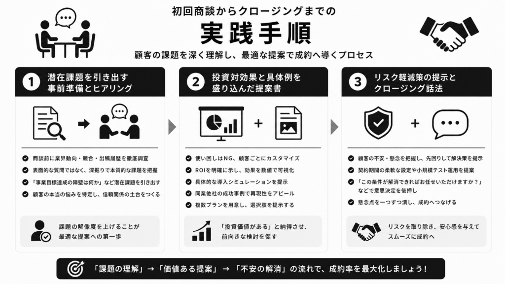 初回商談からクロージングまでの実践手順