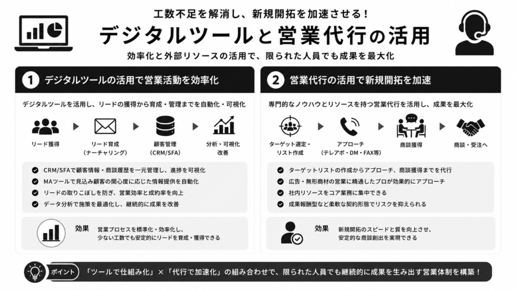 工数不足を補うデジタルツールと営業代行の活用