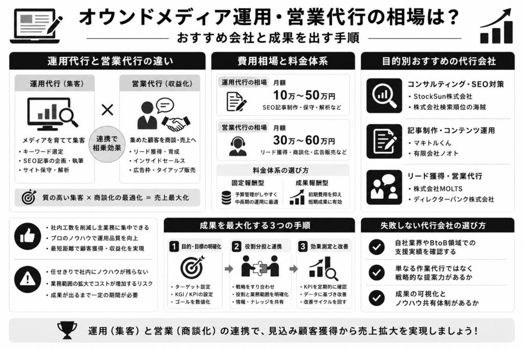 オウンドメディア運用・営業代行の相場は？おすすめ会社と成果を出す手順