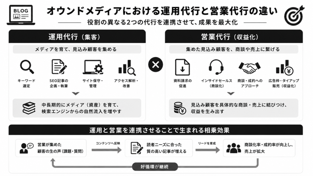 オウンドメディアにおける運用代行と営業代行の違い