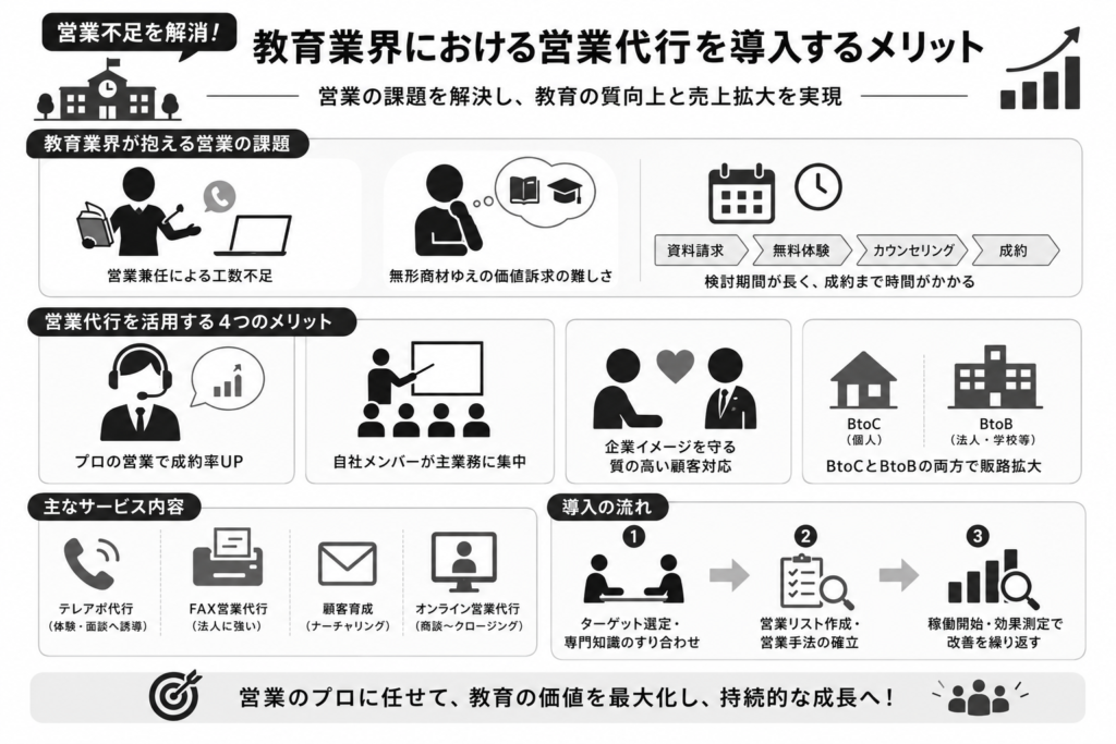 営業不足を解消！教育業界における営業代行を導入するメリット