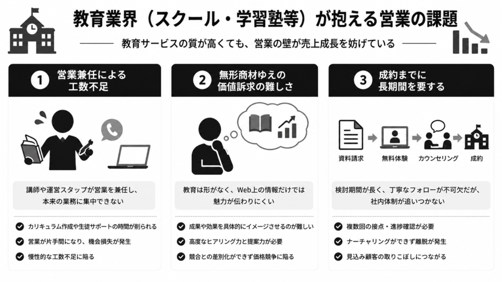 教育業界（スクール・学習塾等）が抱える営業の課題