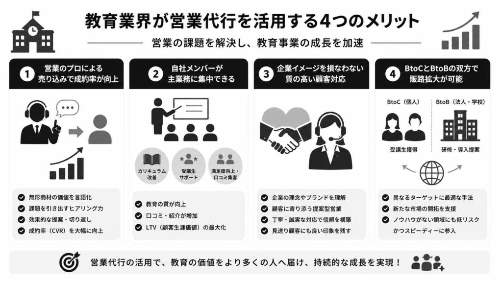 教育業界が営業代行を活用する4つのメリット