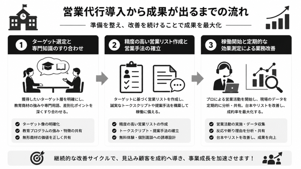 営業代行導入から成果が出るまでの流れ