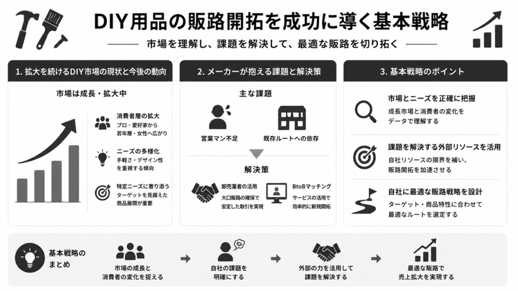 DIY用品の販路開拓を成功に導く基本戦略
