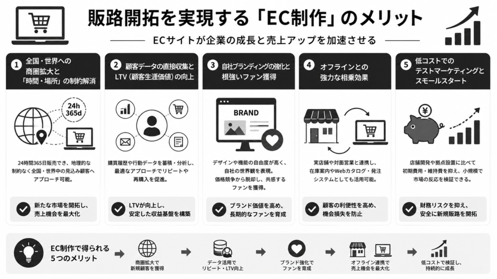 販路開拓を実現する「EC制作」のメリット