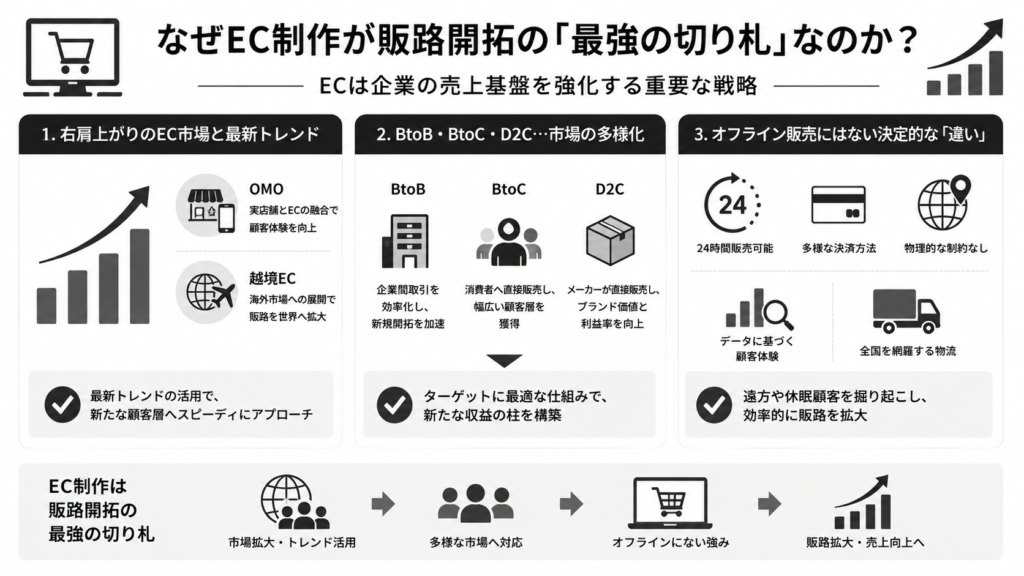 なぜEC制作が販路開拓の「最強の切り札」なのか?