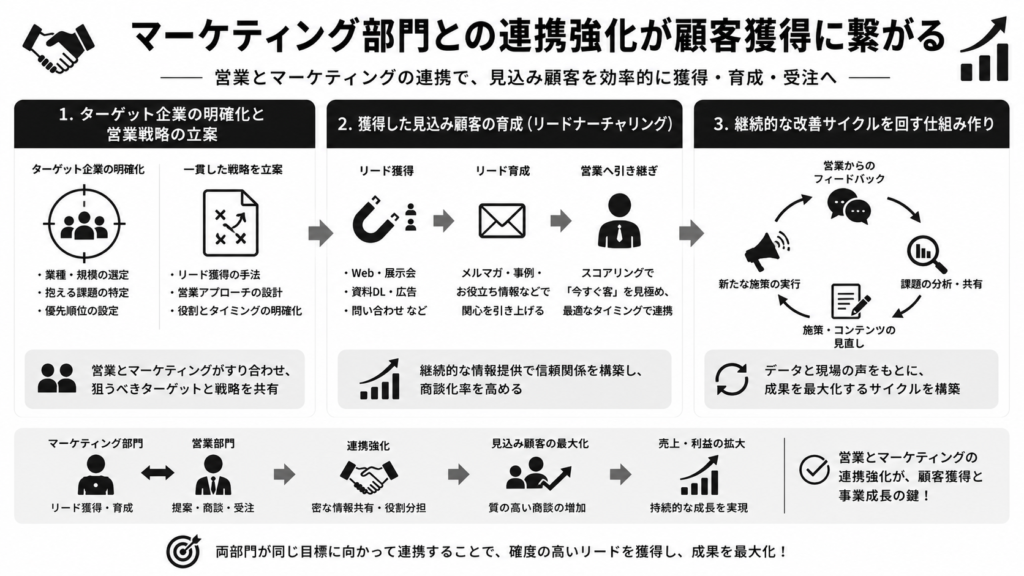 マーケティング部門との連携強化が顧客獲得に繋がる