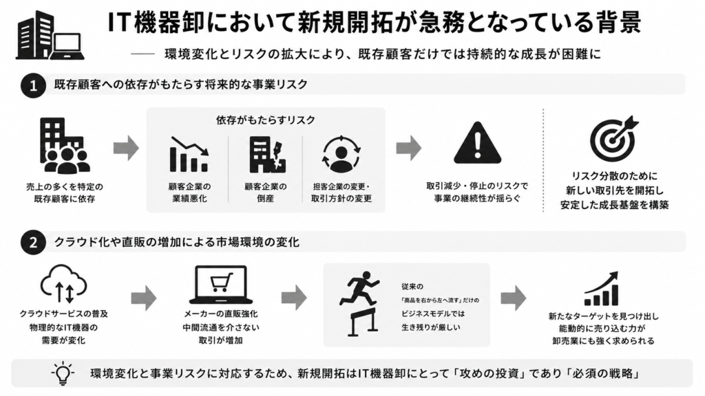 IT機器卸において新規開拓が急務となっている背景