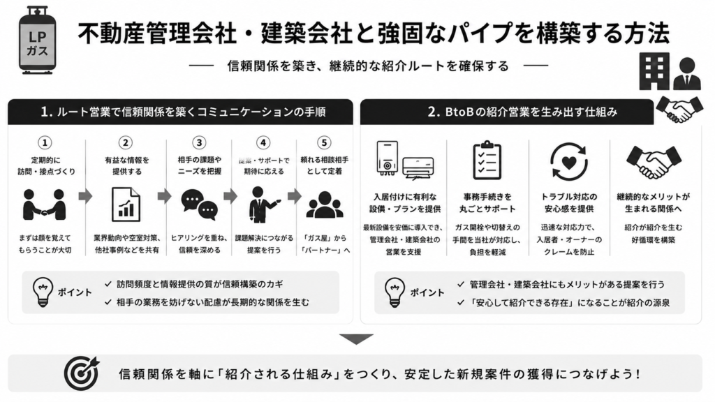 不動産管理会社・建築会社と強固なパイプを構築する方法