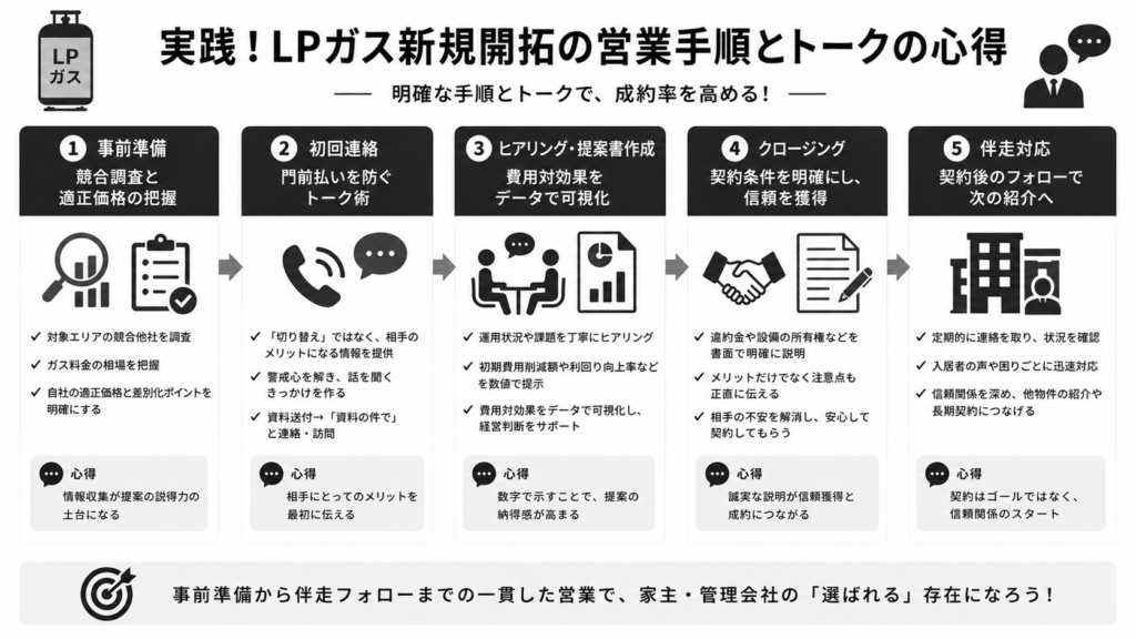 実践！LPガス新規開拓の営業手順とトークの心得