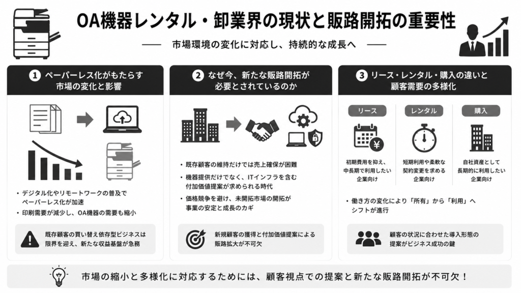 OA機器レンタル・卸業界の現状と販路開拓の重要性