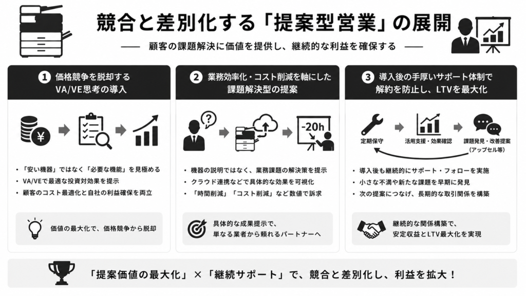 競合と差別化する「提案型営業」の展開