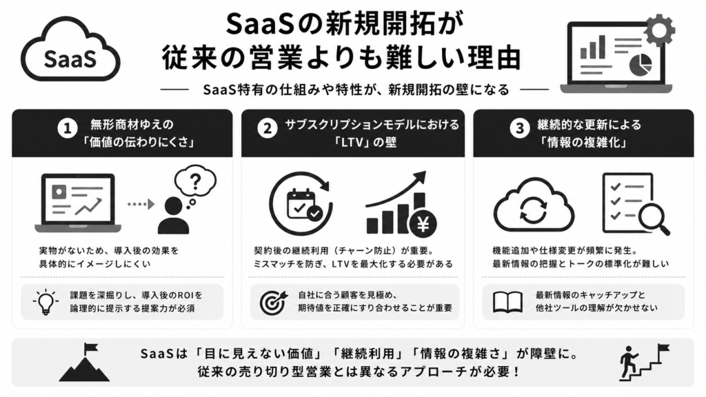 SaaSの新規開拓が従来の営業よりも難しい理由