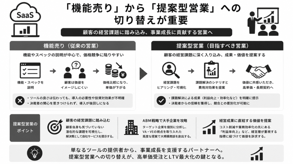 「機能売り」から「提案型営業」への切り替えが重要