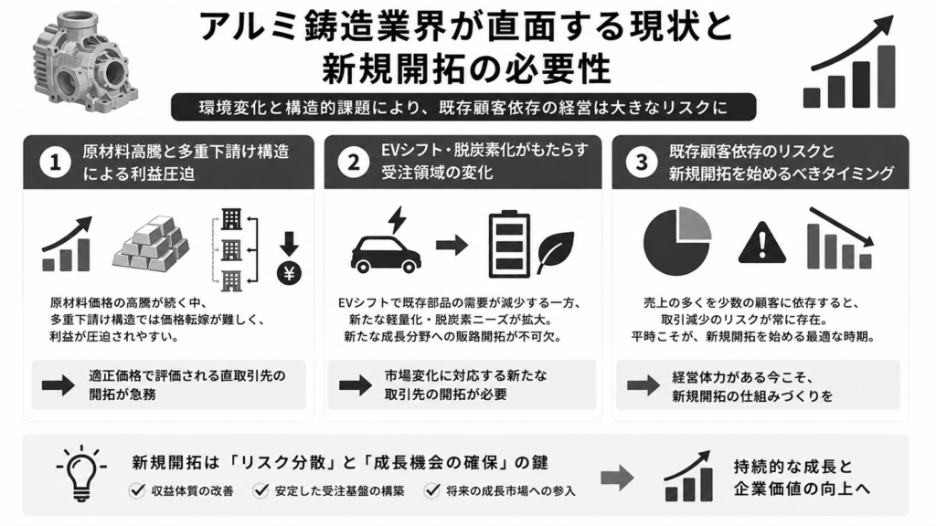 アルミ鋳造業界が直面する現状と新規開拓の必要性