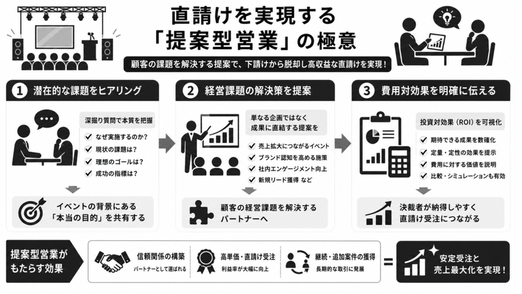 直請けを実現する「提案型営業」の極意