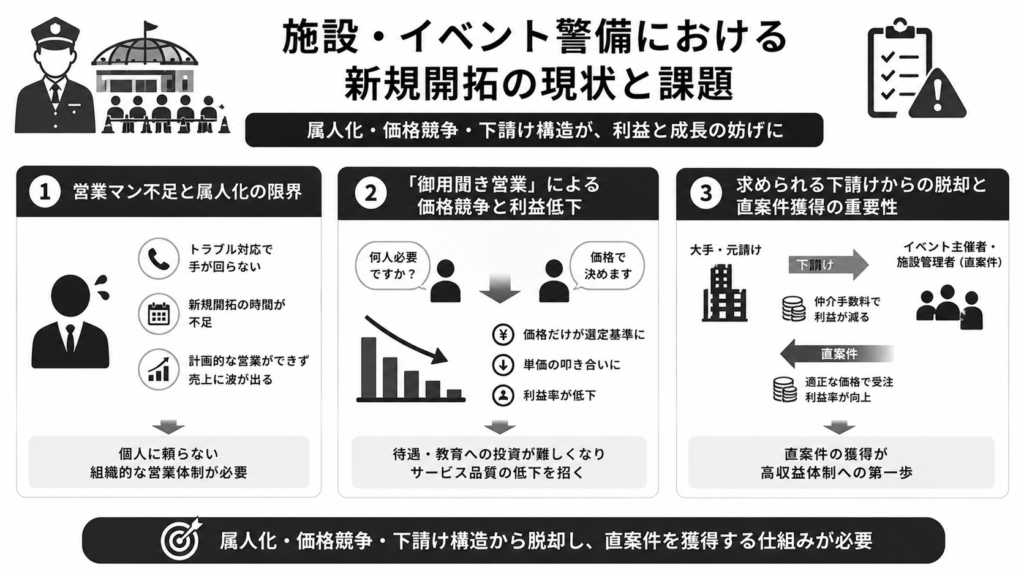 施設・イベント警備における新規開拓の現状と課題