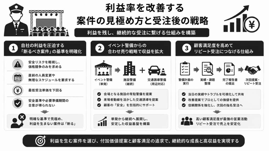 利益率を改善する案件の見極め方と受注後の戦略