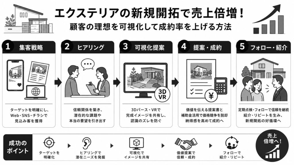 エクステリアの新規開拓で売上倍増!顧客の理想を可視化して成約率を上げる方法