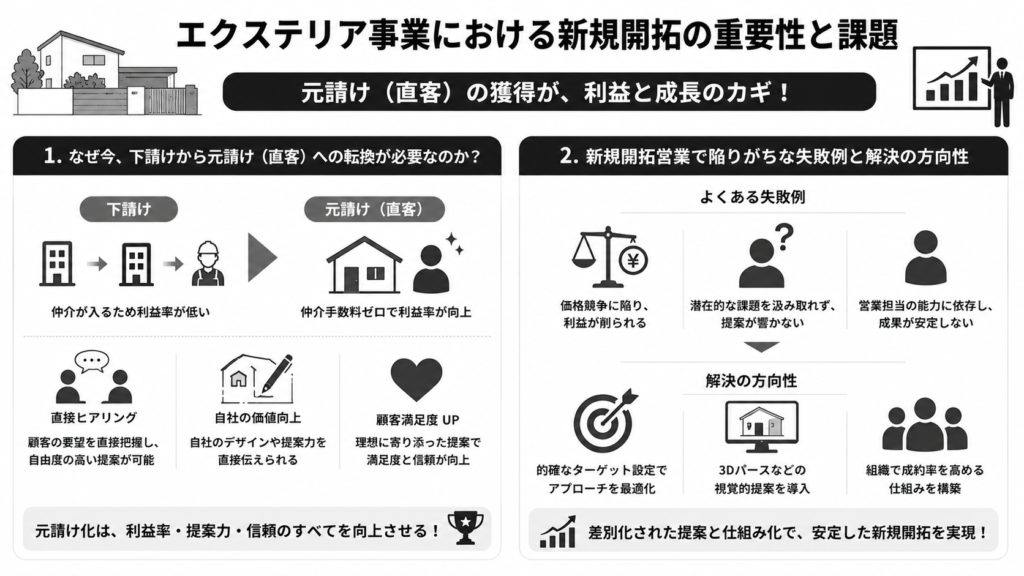 エクステリア事業における新規開拓の重要性と課題