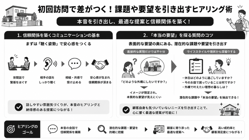 初回訪問で差がつく!課題や要望を引き出すヒアリング術