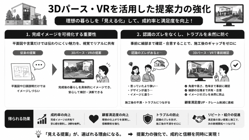 3Dパース・VRを活用した提案力の強化