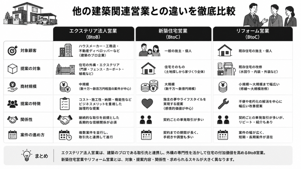 他の建築関連営業との違いを徹底比較