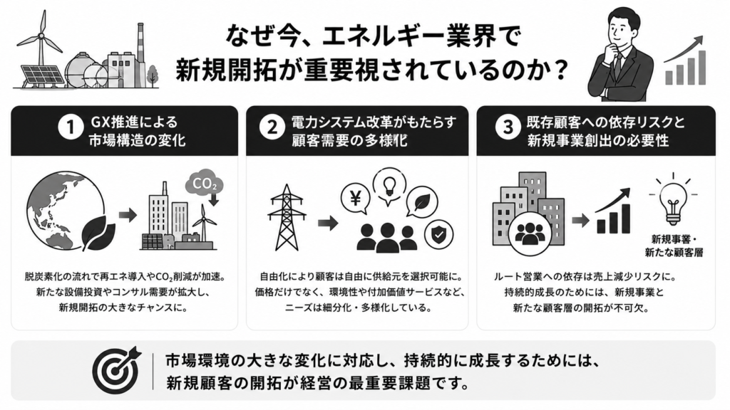 なぜ今、エネルギー業界で新規開拓が重要視されているのか?