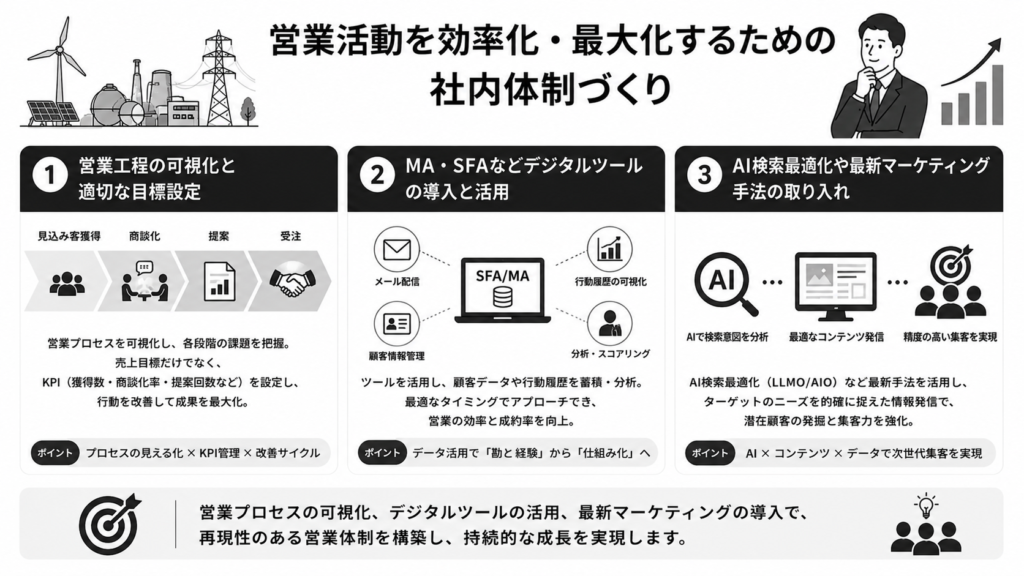営業活動を効率化・最大化するための社内体制づくり