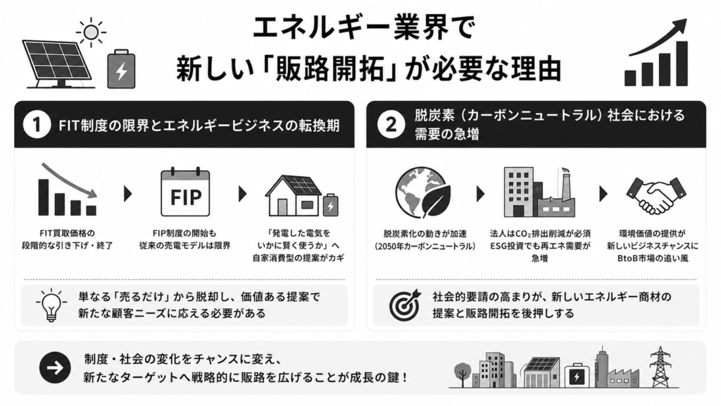 エネルギー業界で新しい「販路開拓」が必要な理由