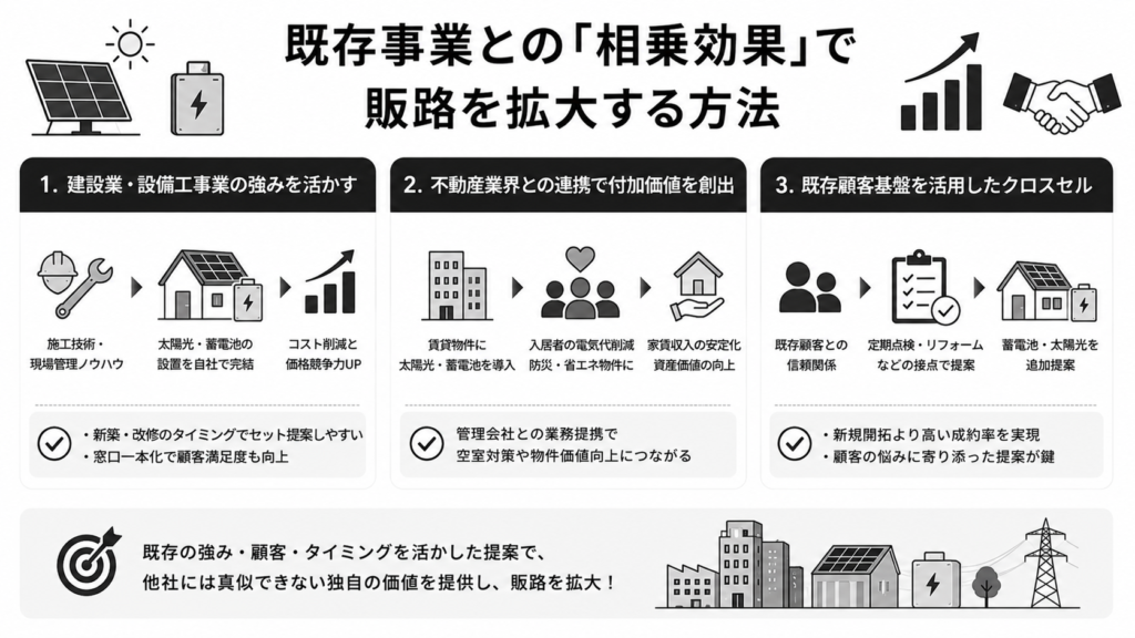 既存事業との「相乗効果」で販路を拡大する方法