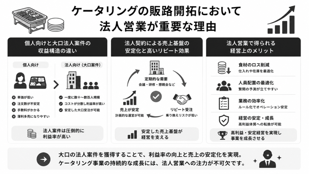 ケータリングの販路開拓において法人営業が重要な理由