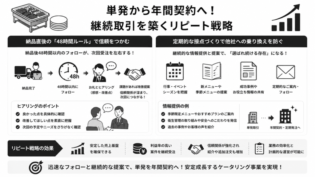 単発から年間契約へ!継続取引を築くリピート戦略