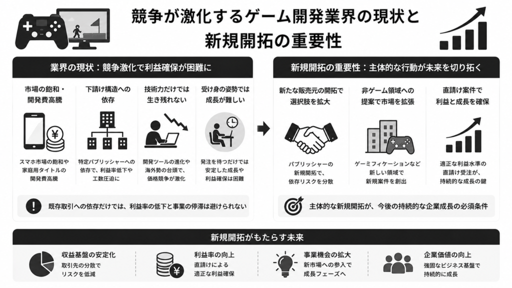 競争が激化するゲーム開発業界の現状と新規開拓の重要性