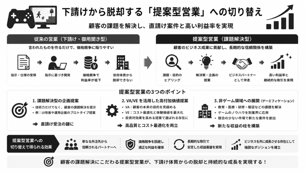 下請けから脱却する「提案型営業」への切り替え