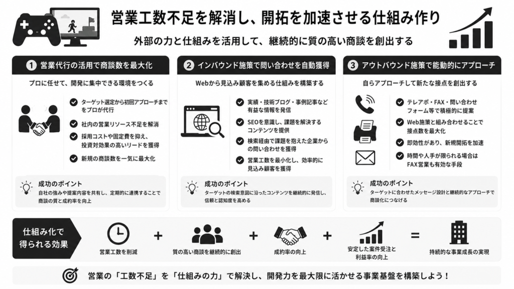 営業工数不足を解消し、開拓を加速させる仕組み作り