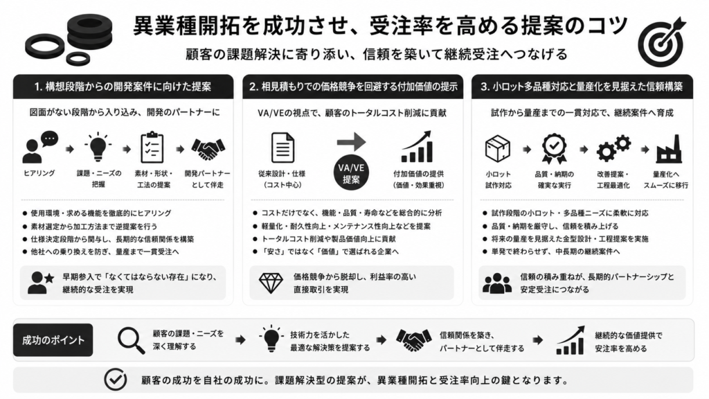 異業種開拓を成功させ、受注率を高める提案のコツ