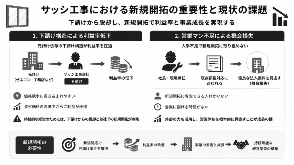 サッシ工事における新規開拓の重要性と現状の課題