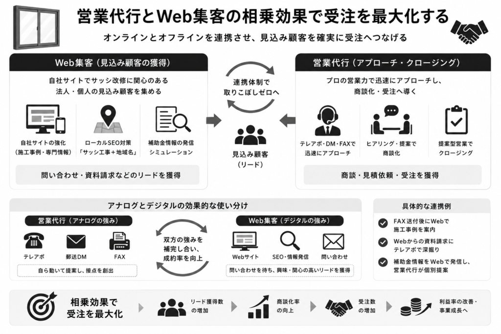 営業代行とWeb集客の相乗効果で受注を最大化する