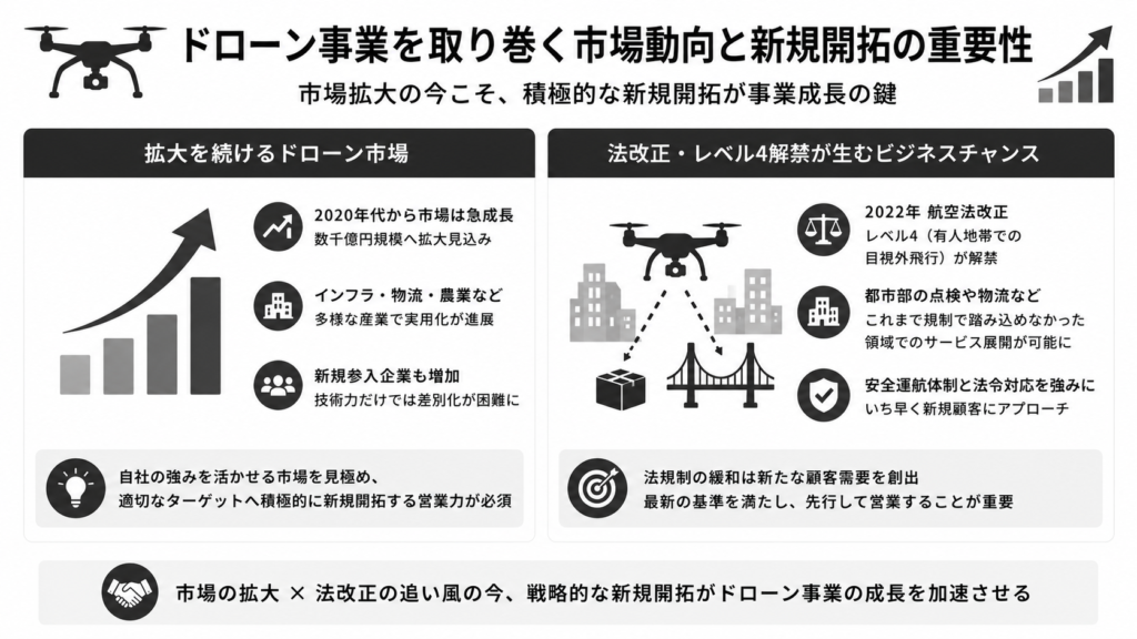 ドローン事業を取り巻く市場動向と新規開拓の重要性