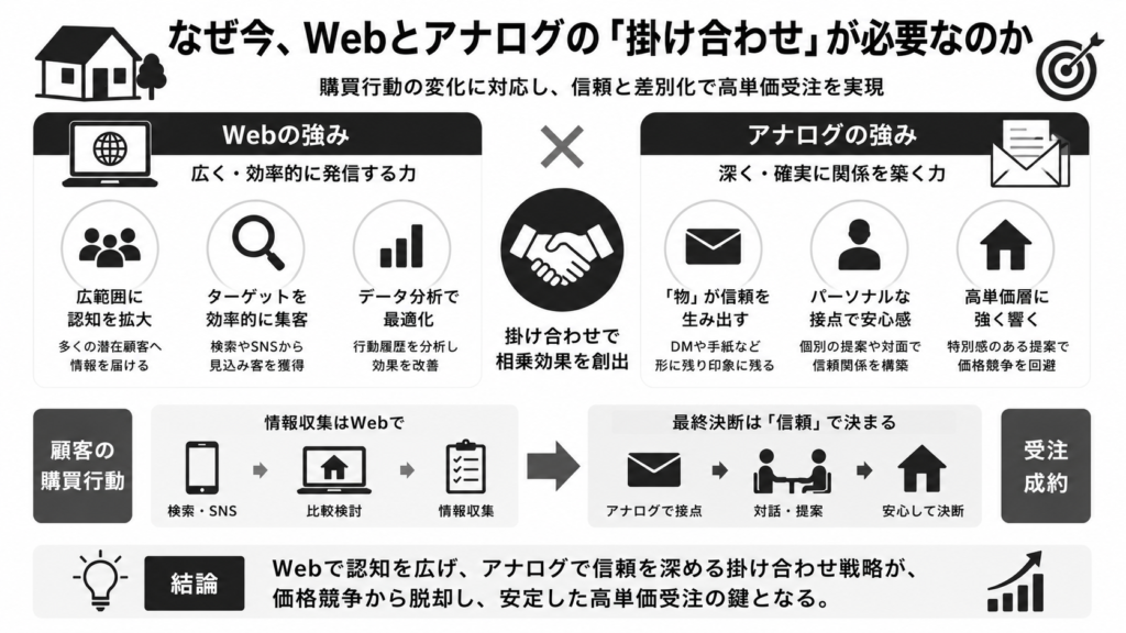 なぜ今、Webとアナログの「掛け合わせ」が必要なのか