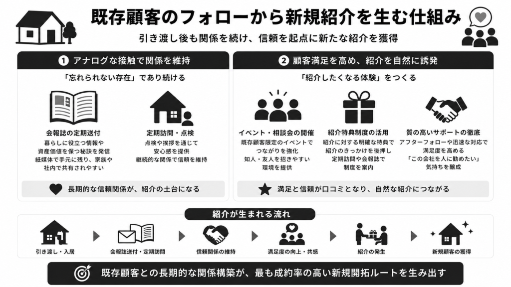 既存顧客のフォローから新規紹介を生む仕組み