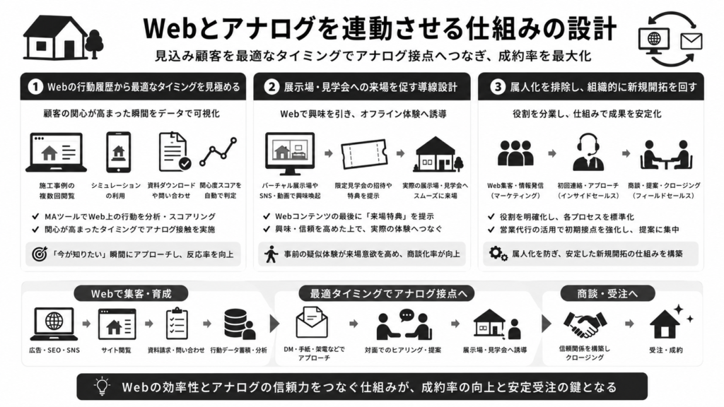 Webとアナログを連動させる仕組みの設計