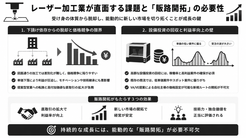 レーザー加工業が直面する課題と「販路開拓」の必要性