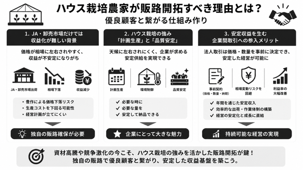ハウス栽培農家が販路開拓に取り組むべき理由と課題