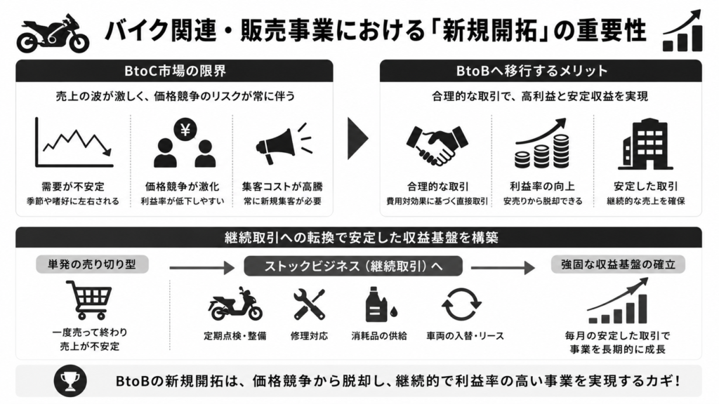 バイク関連・販売事業における「新規開拓」の重要性
